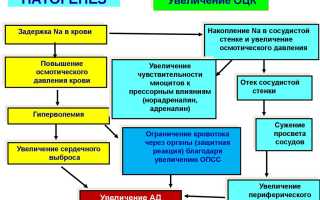 Болит голова давление 135 на 90