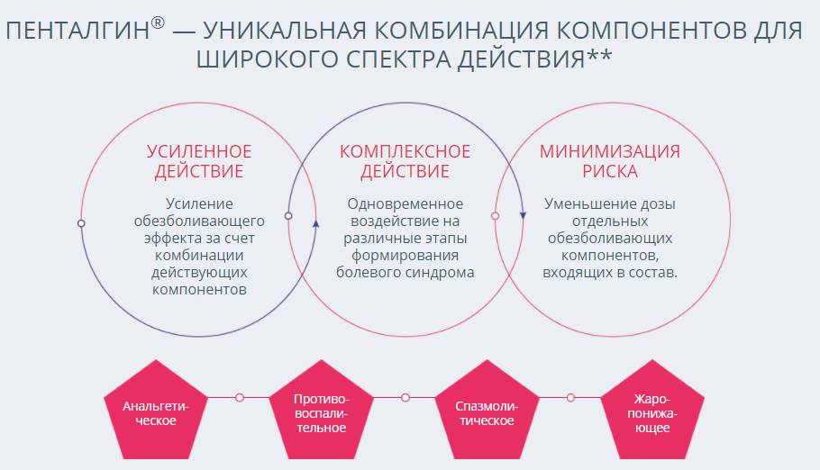 Свойства Пенталгина