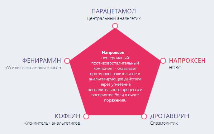 Действенность препарата достигается за счет комбинации пяти активных компонентов