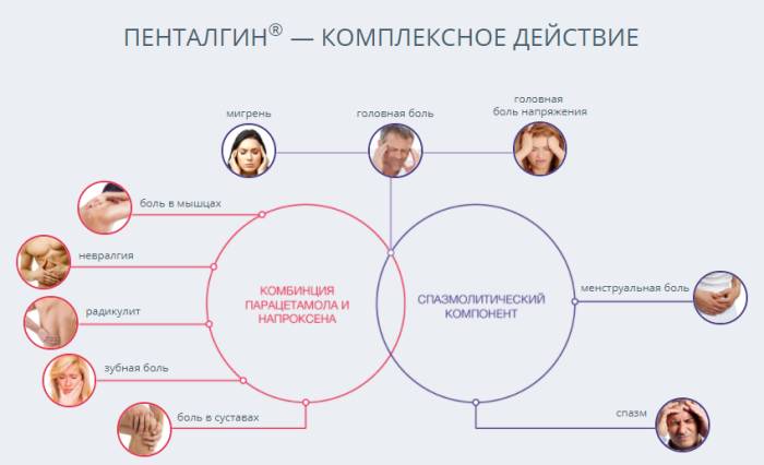 Комплексное действие препарата